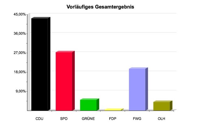Grafik zum Wahlergebnis: Spitzenreiter ist die CDU, die mit rund 43 Prozent der Stimmen jedoch nicht die absolute Mehrheit gewann und nun nach einem Partner sucht | Foto: www.samtgemeinde-oldendorf.de