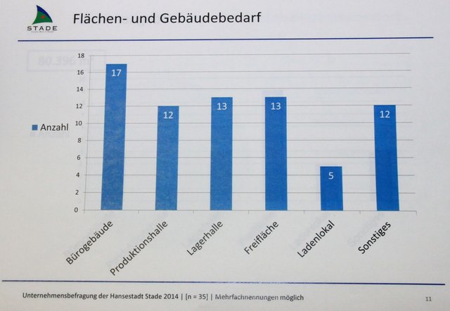 Grafik zum Flächen und Gebäudebedarf: 17 Unternehmen suchen Büroräume, 13 Firmen haben Bedarf an Freiflächen | Foto: Grafik: Stadt Stade