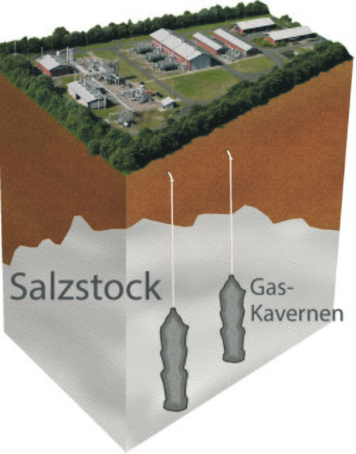 Grafik der Hollenbecker Anlage: Das Gas lagert tief unter der Erde in Kavernen