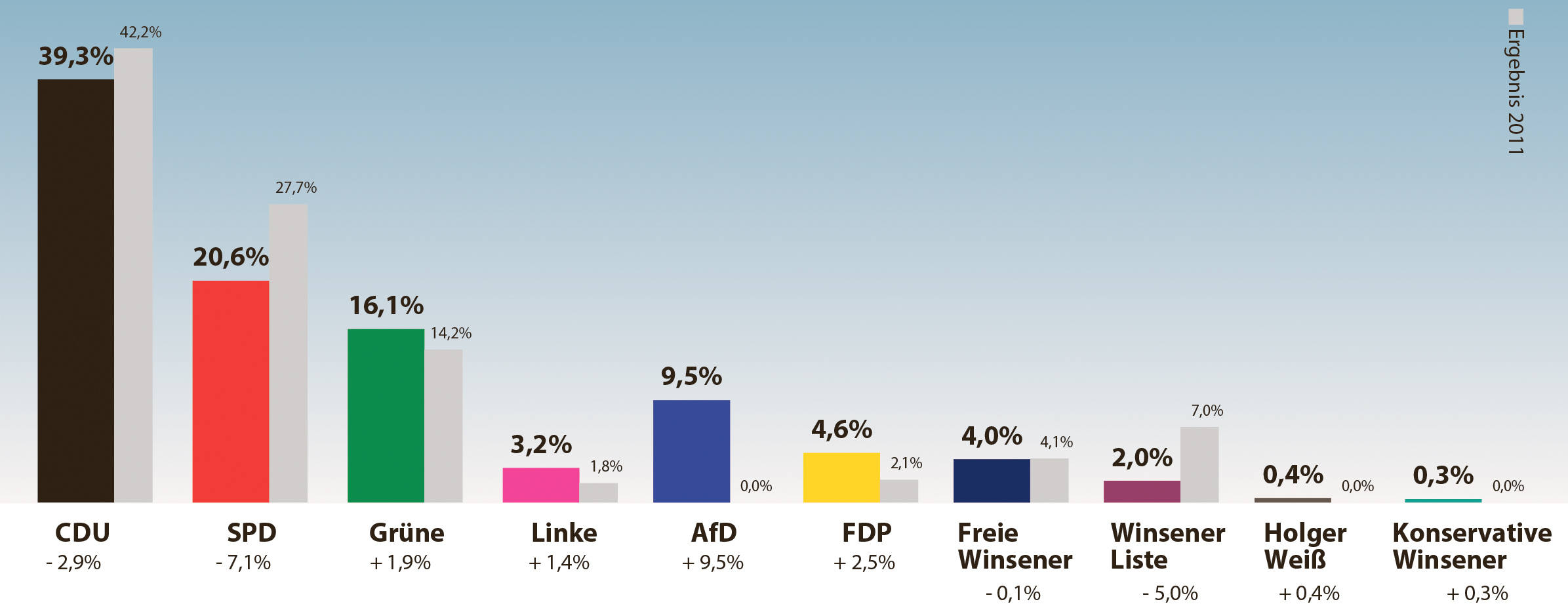 Die Wahlergebnisse in der Stadt Winsen
