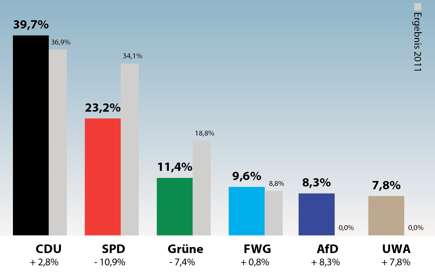 Das Wahlergebnis für die Samtgemeinde Apensen