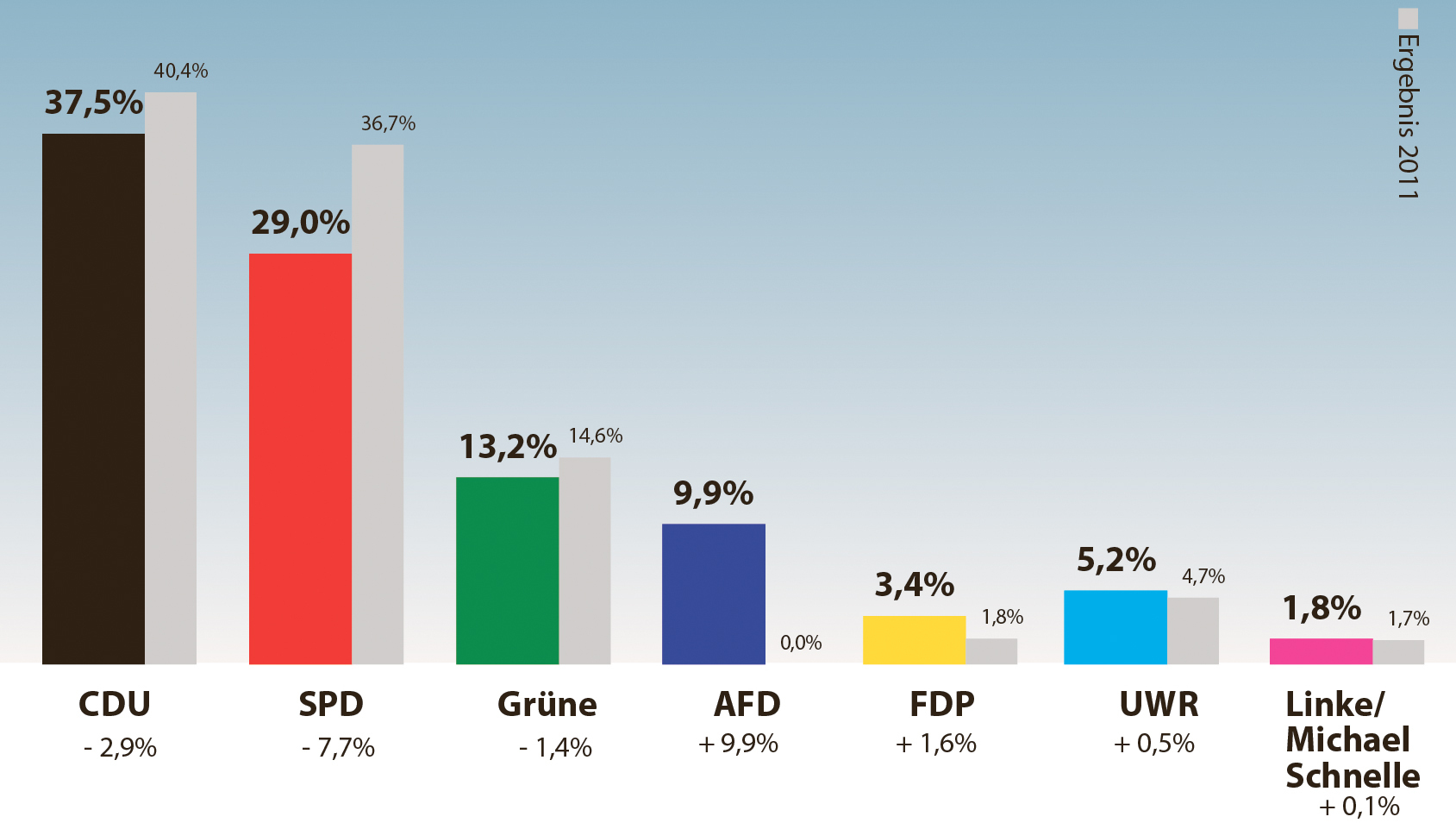 Die Ergebnisse der Kommunalwahlen in der Gemeinde Rosengarten