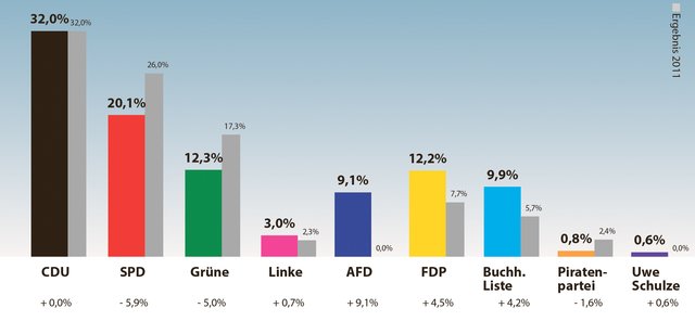 Das Ergebnis der Wahl in Buchholz