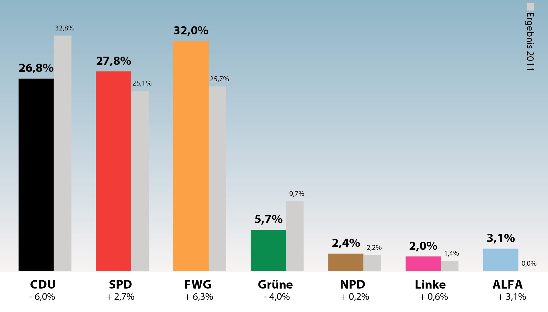 Das Wahlergebnis in der Samtgemeinde Harsefeld