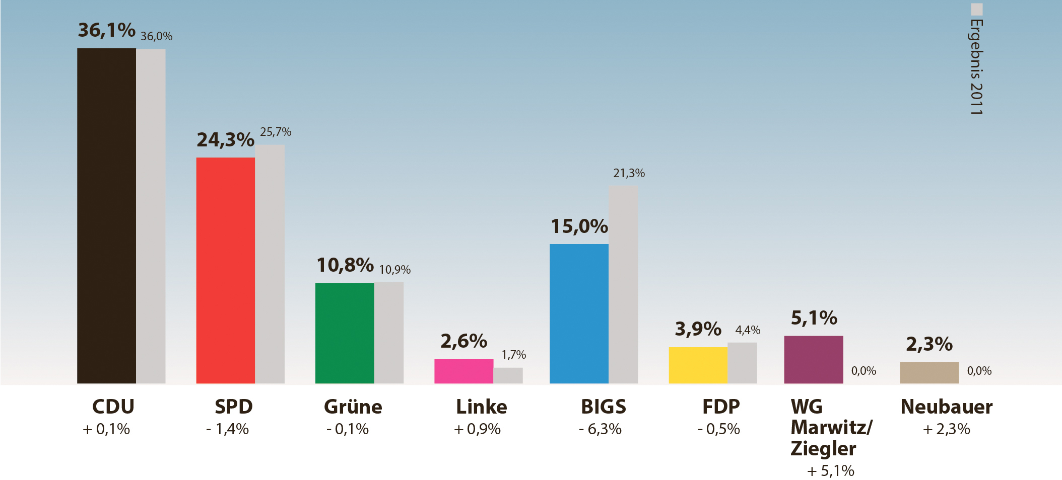 Die Wahlergebnisse der Gemeinde Stelle