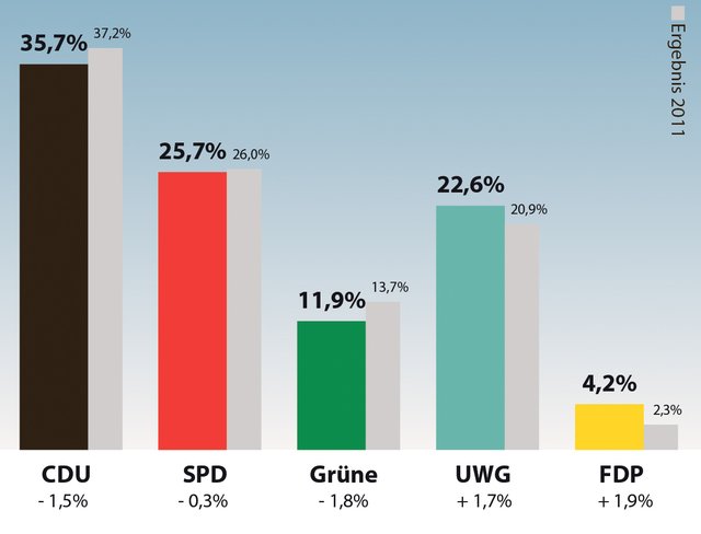 Die Stimmenverteilung für den Rat der Samtgemeinde Salzhausen | Foto: MSR