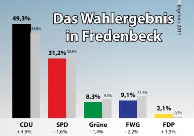 Die CDU sit an der Spitze, die FDP neu im Rat | Foto: MSR