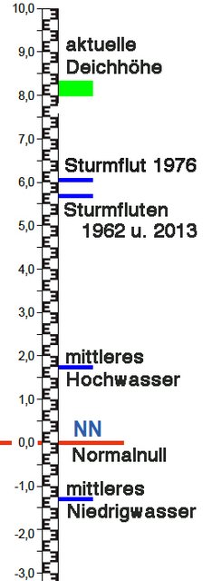 Der Wasserstand wird mittels Pegeln gemessen. Einer dieser Pegel befindet sich bei Stadersand. Die angegeben Höhen beziehen sich auf das sogenannte Normalnull (NN), ein festgelegter Wert für den mittleren Meeresspiegel der Nordsee