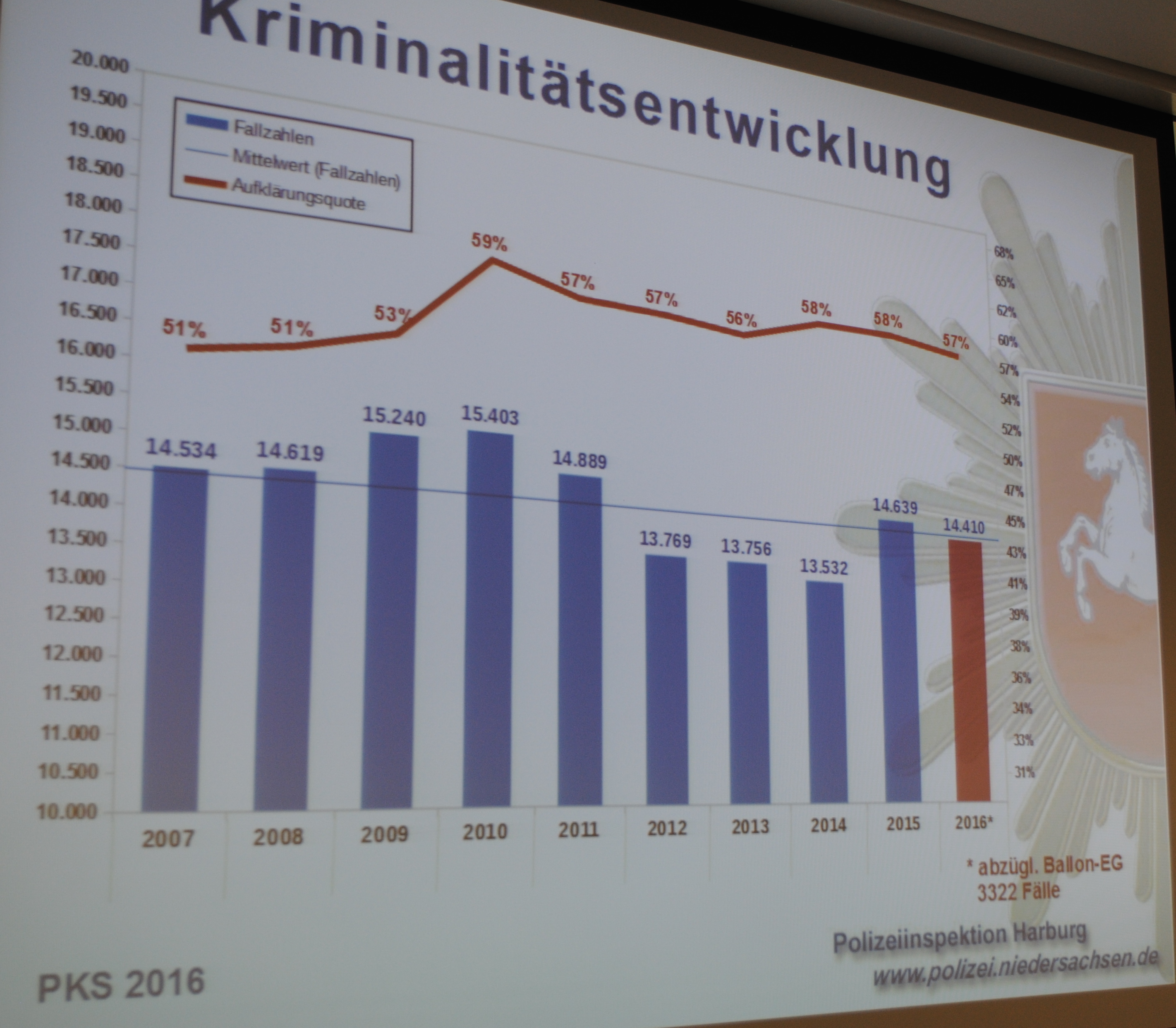 Die Kriminalitätsentwicklung im Landkreis Harburg