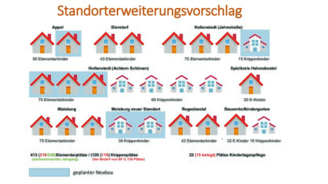 Die Grafik zeigt die vorhandenen und neu geplanten Kinderbetreuungseinrichtungen in der Samtgemeinde Hollenstedt | Foto: msr samtgemeinde hollenstedt