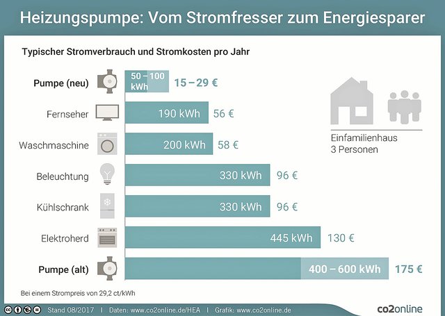 Wo wird im Haushalt am meisten Energie verbraucht? Diese Infografik gibt Auskunft