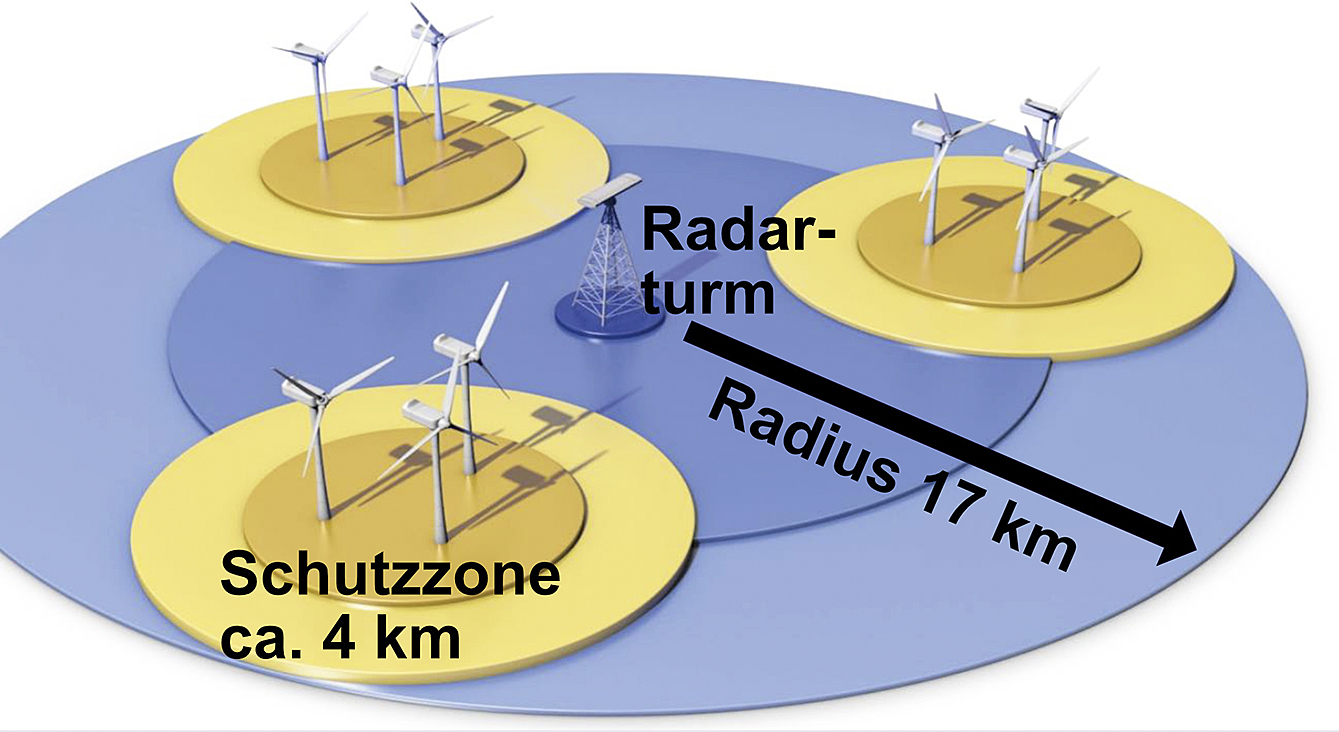 Die Grafik zeigt das Funktionsprinzip: Eine Radaranlage überwacht die Windparks. Sobald sich ein Flugzeug der jeweiligen Schutzzone nähert, werden die Blinklichter angeschaltet