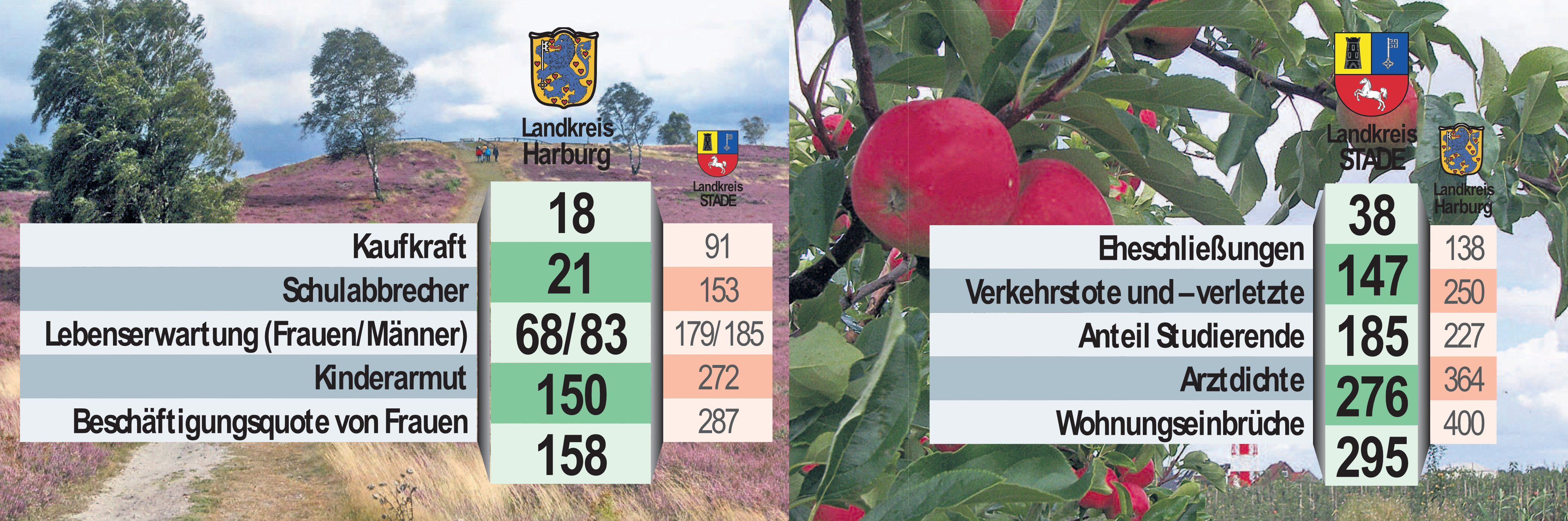 Die beiden Grafiken zeigen, in welchen Bereichen die Landkreise Harburg und Stade in dem bundesweiten Ranking jeweils deutlich bessere Plätze als der Nachbarkreis belegen. Links ist dargestellt, wo der Kreis Harburg seine Stärken hat, rechts ist zu sehen, wo die Stader die Nase vorn haben Quelle: Prognos Grafik:MSR