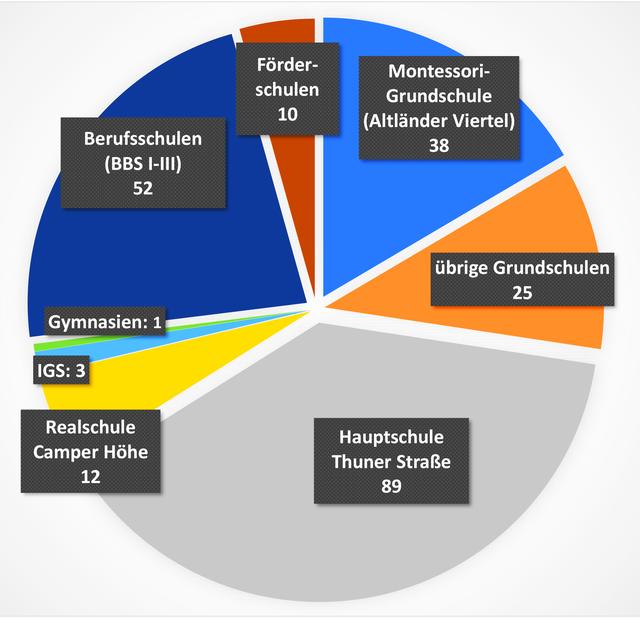 Das Diagramm zeigt die Anzahl der Schulverweigerer an den einzelnen Schulen Grafik: jd