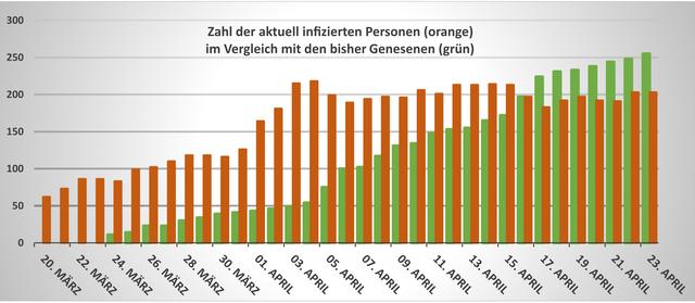 Seit rund einer Woche gibt es im Landkreis Harburg mehr Genesene als aktuell infizierte Personen
