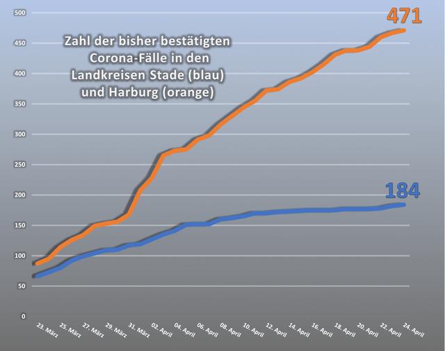 Die Schere geht immer weiter auseinander. Während die Gesamtzahl der Corona-Fälle im Landkreis Stade fast stagniert, steigt sie im Landkreis Harburg weiter an. Zur Erklärung: Beide Landkreise geben - wie bundesweit üblich - die Zahl der insgesamt seit Beginn der Krise am Coronavirus erkrankten Personen an. Die Zahl der aktuell Erkrankten ist geringer: Sie liegt im Kreis Stade lediglich bei 20 Personen und im Kreis Harburg bei 203 Personen