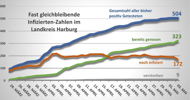 Konstant auf hohem Niveau: Im Landkreis Harburg gibt es rund 200 aktuell Infizierte  | Foto: jd