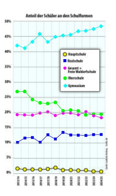 Die Grafik zeigt, wie sich die Schulformen im Landkreis Harburg laut dem Büro Biregio entwickeln werden: Die Gymnasien gewinnen Schüler, die Oberschulen schrumpfen Grafik: MSR