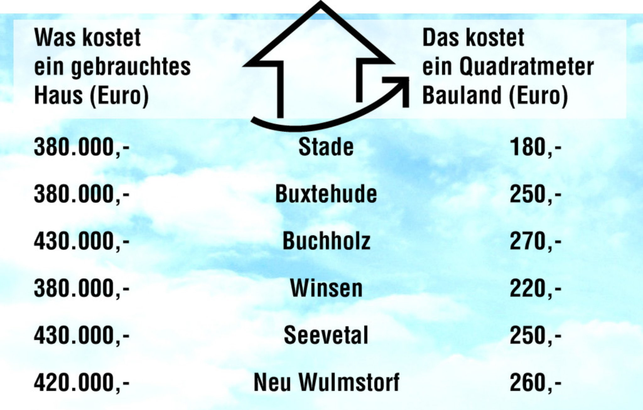 Preise für Gebrauchtimmobilien steigen weiter: LBS-Studie ...