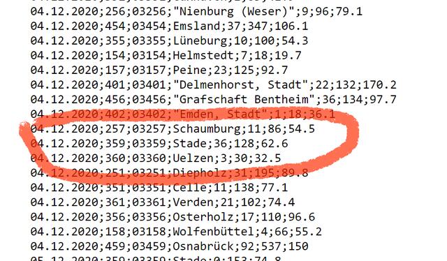 In der Datei mit den Rohdaten findet sich der zutreffende Inzidenzwert für den Landkreis Stade am 4. Dezember: 62,6