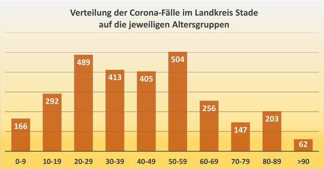 So verteilt sich die Gesamtzahl der bisher Infizierten im Landkreis Stade auf die jeweiligen Altersgruppen (Quelle: Landkreis Stade)