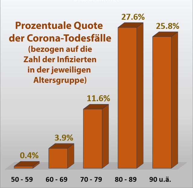 Grafik 2: Aus der Darstellung geht hervor, wie hoch der Anteil der tödlichen Verläufe bei den Corona-Infektionen in den jeweiligen Altersgruppen ist