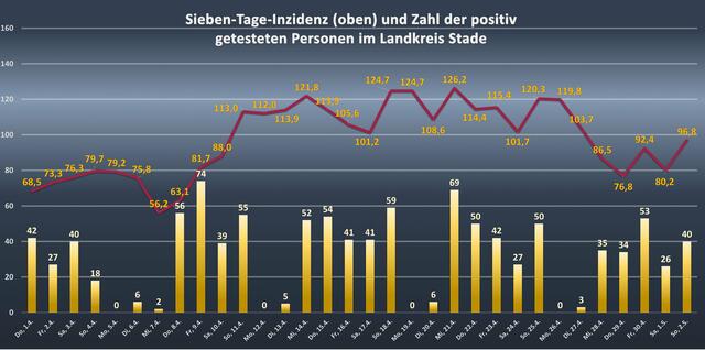 Die Entwicklung der Corona-Zahlen im Monat April. Der Inzidenzwert ist zum Monatsende wieder gesunken