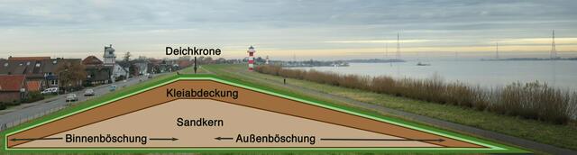 Dieser Schnitt durch den Elbdeich nahe der Lühemündung zeigt, wie ein Deich aufgebaut ist. Besonders wichtig ist dabei die Kleiabdeckung, die bis zu anderthalb Meter stark ist. Dieser "Deich-Baustoff" besteht aus Marschboden bzw. entwässertem Schlick. Für einen Kilometer Deich werden rund 200.000 Tonnen Klei benötigt