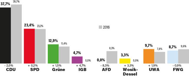 Auch wenn die CDU etwas verloren hat, bleibt sie in der Samtgemeinde Apensen die stärkste Partei. Neu dabei sind unter anderem die IGB und die Einzelkandidatin Dagmar Wosik-Dessel | Foto: MSR