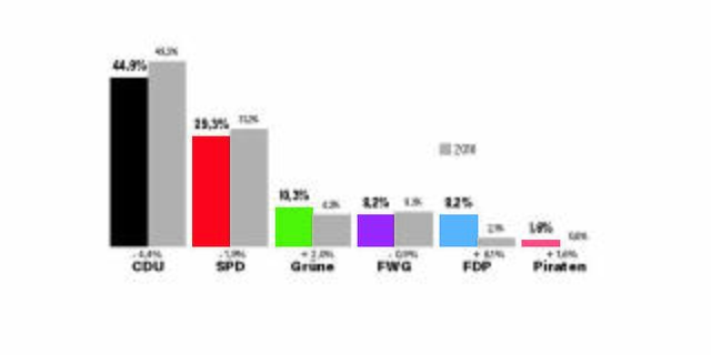 Neu: Die Piraten ziehen mit einem Sitz in den Fredenbecker Samtgemeinderat ein | Foto: MSR