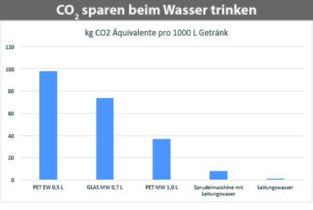 Wasser aus PET-Einwegflaschen (linker Balken) zu trinken, ist am klimaschädlichsten, Leitungswasser (rechter Balken) am klimaschonendsten