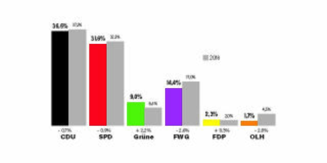 Im Samtgemeinderat Oldendorf-Himmelpforten liegen CDU und SPD fast gleich auf  | Foto: MSR