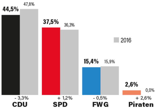 Sehr gutes Ergebnis für die CDU, aber keine absolute Mehrheit    | Foto: MSR
