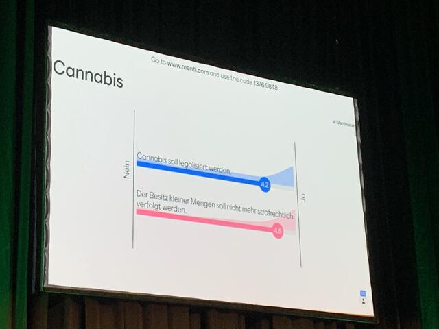 Die Schüler konnten live ihre Meinung äußern: 90 Prozent waren in diesem Fall dafür, dass der Besitz kleiner Mengen Cannabis nicht mehr strafrechtlich verfolgt werden solle