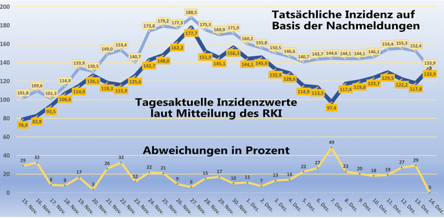 Die Grafik stellt die Abweichungen zwischen den täglich gemeldeten Inzidenzen (dunkelblaue Linie) und den nachträglich korrigierten Werten (hellblaue Linie) dar | Foto: jd
