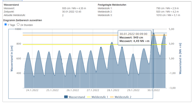 Die Grafik zeigt die Wasserstände der vergangenen Tage am Pegel des Schwingesperrwerks. Daran wird deutlich, wie extrem die Hochwasserstände in der Nacht von Samstag auf Sonntag und am Sonntagmittag ausgefallen sind | Foto: Screenshot NLWKN Homepage