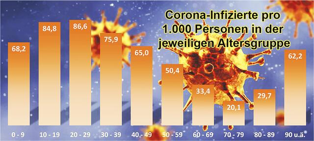 Die Grafik zeigt, wie viele Corona-Infizierte - bezogen auf 1.000 Personen - es bisher in den einzelnen Altersgruppen gegeben hat | Foto: Grafik: jd  /Adobe Stock / Thaut Images