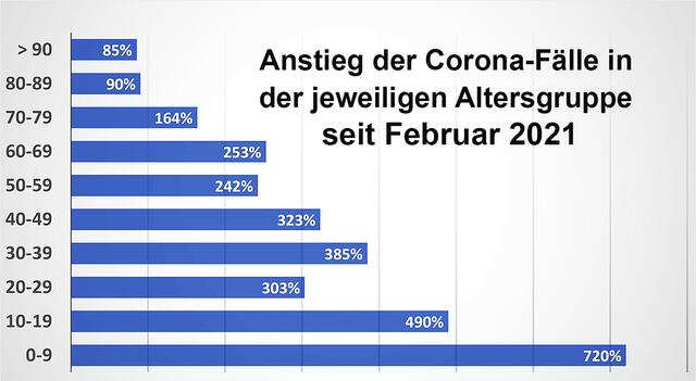 Dargestellt sind die Steigerungsraten bei den Corona-Fällen in den einzelnen Altersgruppen. Der prozentuale Anstieg bezieht sich auf den Vergleich der aktuellen Corona-Zahlen mit denen von vor einem Jahr | Foto: Grafik: jd