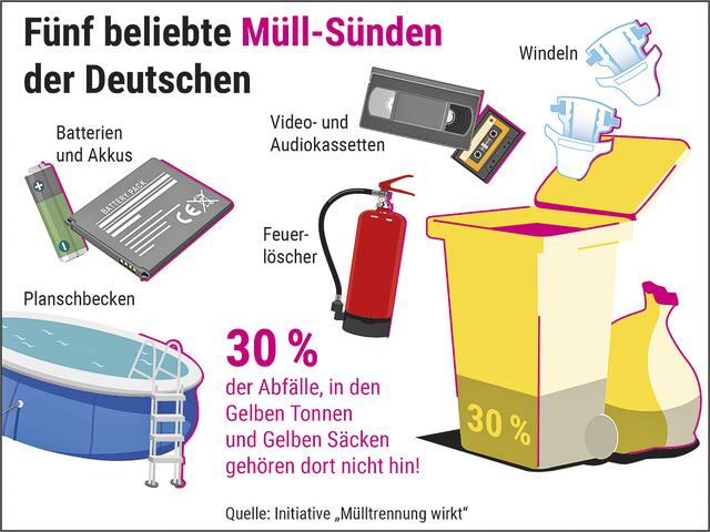Was in die gelbe Tonne gehört, ist genau festgelegt | Foto: Mülltrennung wirkt
