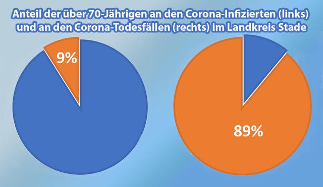 Die Grafik macht deutlich, dass vor allem ältere Menschen an den Folgen einer Corona-Erkrankung verstorben sind. Lediglich 37 Corona-Tote waren jünger als 70, in der Altersgruppe 0 bis 39 gab es keine Verstorbenen | Foto: jd (Grafik)