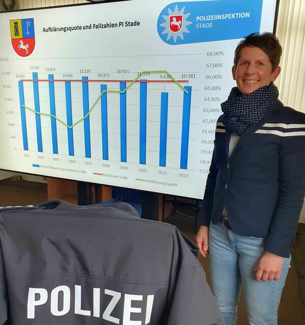 Die Leiterin des Zentralen Kriminaldienstes der Polizeiinspektion Stade, Polizeioberrätin Julia Köhn, ist mit der hohen Aufklärungsrate zufrieden
| Foto: Polizei