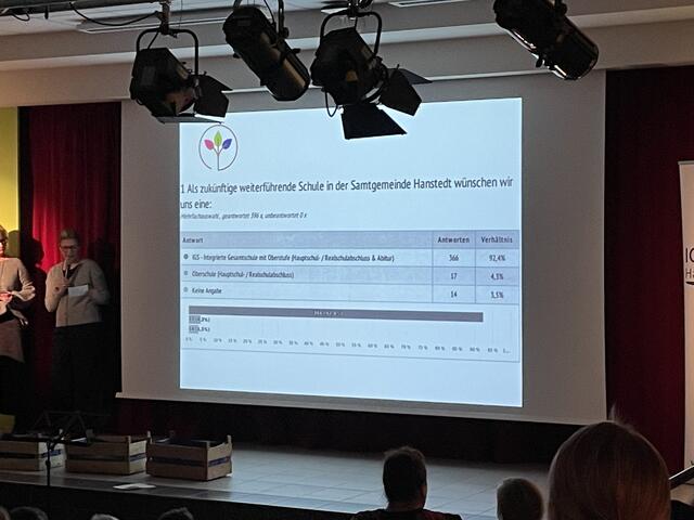Die eindeutige Antwort der befragten Eltern, 92% sprachen sich für die IGS aus | Foto: sra