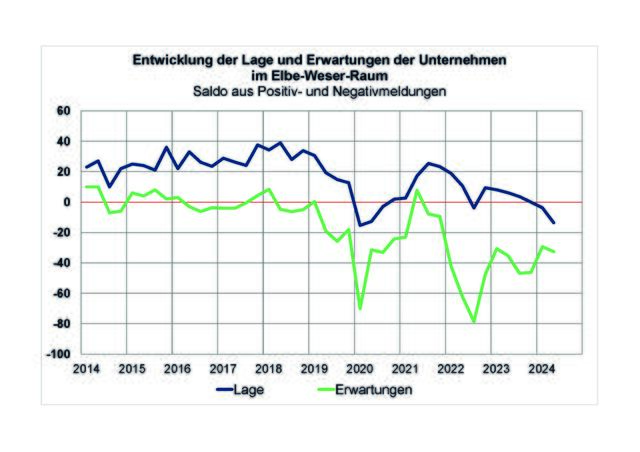 Die wirtschaftliche Lage wird von den Betrieben in der Region ähnlich schlecht wie zu Beginn der Corona-Pandemie eingeschätzt | Foto: IHK Stade