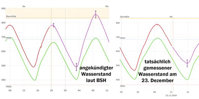 Die Grafik zeigt die Wasserstände am Pegel der Schwingemündung an: links der vorhergesagte Wasserstand des Bundesamtes für Seeschifffahrt und Hydrographie (BSH), rechts der tatsächlich am 23. Dezember gemessene Wasserstand | Foto: BSH