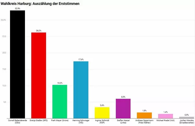 Nur wenig Veränderung um 20.07 Uhr: Die CDU ist weiter stärkste Kraft im Landkreis Harburg