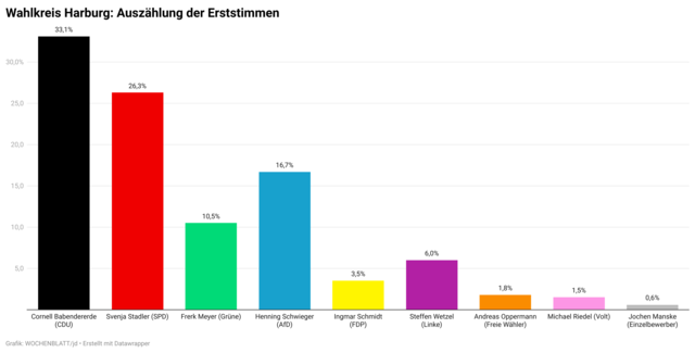 21.09 Uhr: Das Ergebnis steht so gut wie fest! Es fehlen nur noch wenige Stimmen