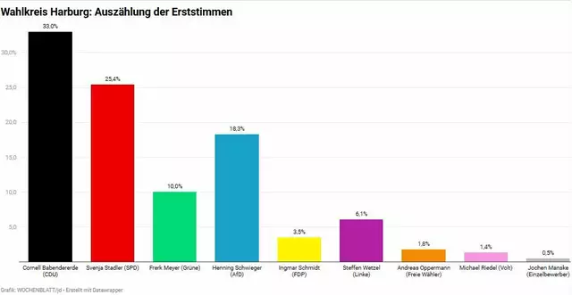 Die CDU liegt um 19.35 Uhr weiter vorne. Die SPD konnte einige Prozente wett machen