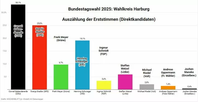 Die CDU liegt vorne: Zwischenergebnis um 19.15 Uhr