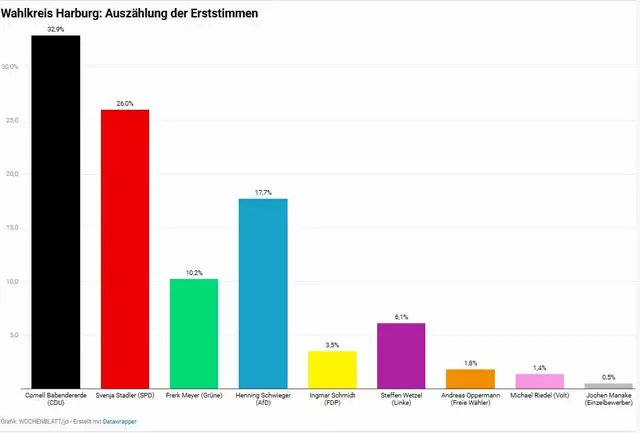 19.50 Uhr: Die CDU liegt weiterhin vorne