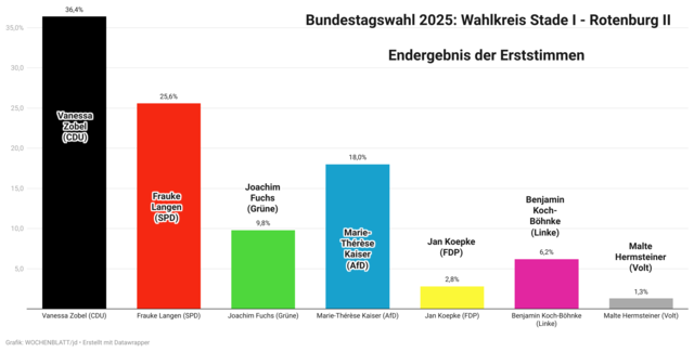 Gegen 21.15 Uhr stand das Endergebnis für den Wahlkreis Stade I - Rotenburg II fest